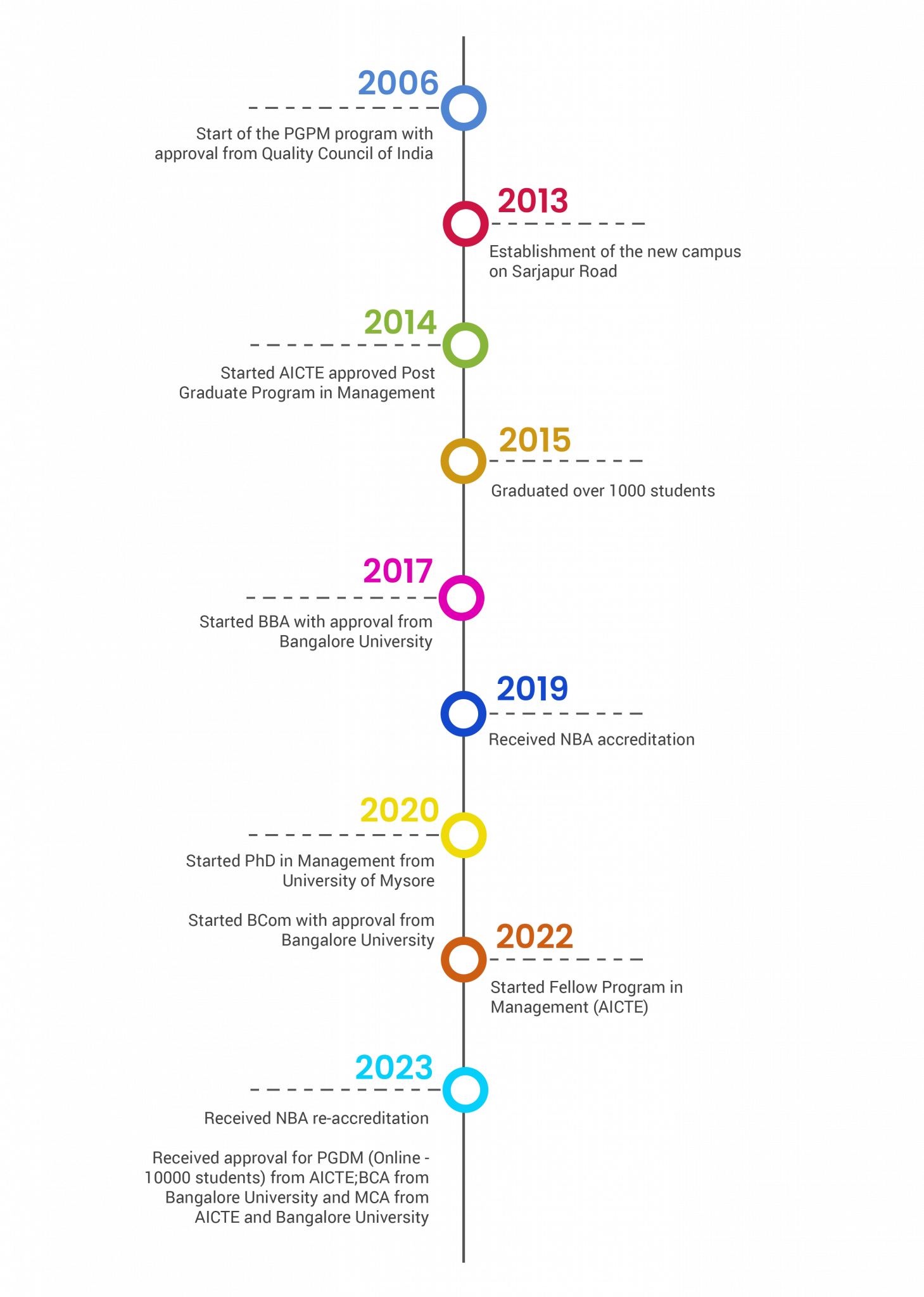 ISME Bangalore-History | ISME: Best MBA/PGDM, MCA, BBA, BCom, BCA, PhD ...