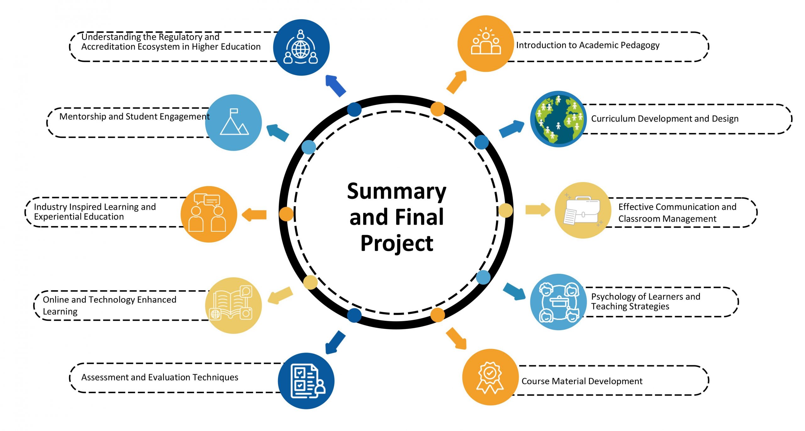 Program Modules