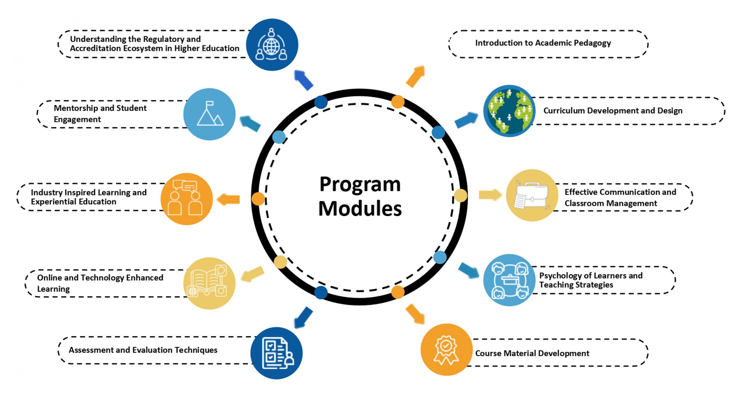 Program Models